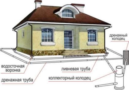 Schemat systemu drenażowego