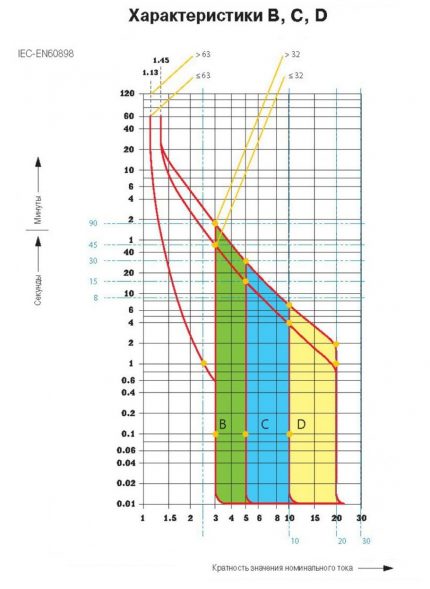 Graph of time-current characteristics