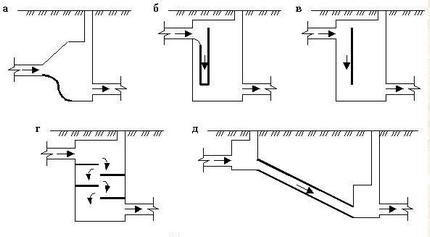 Differentialtyper