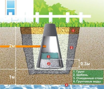 Kanalbrunnen Diagramm