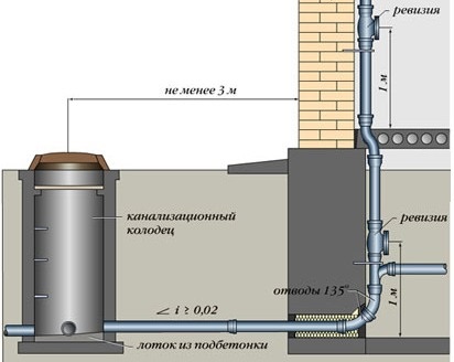 Der Abschluss des Abwasserrohres in den Brunnen