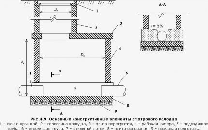 The scheme of the drainage well