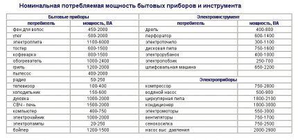 Табела снаге инструмента