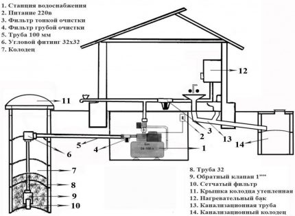 Pumpstationsinstallationsschema