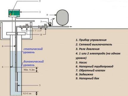 Schema för pumpstationen