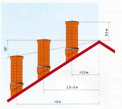 Chimney distance