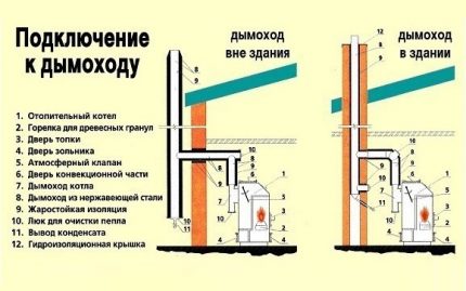 Chimney scheme for a gas boiler