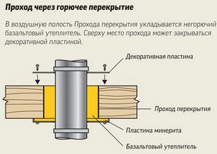 Преминаването на комина на газов котел през горим таван