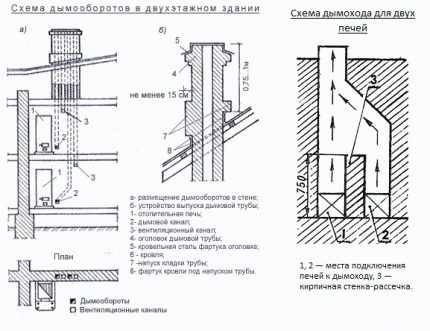 Chimney requirements for a gas boiler