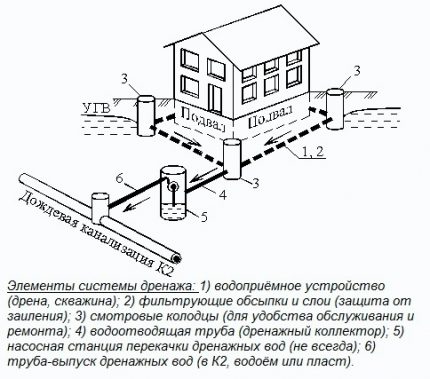 Πού χρειάζονται πλαστικά πηγάδια αποστράγγισης