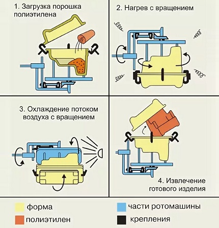 Rotational plastic casing