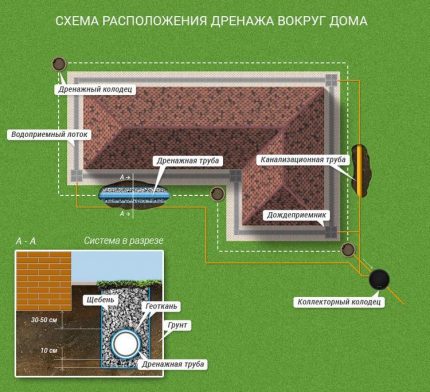 Dobrze w schemacie systemu drenażowego