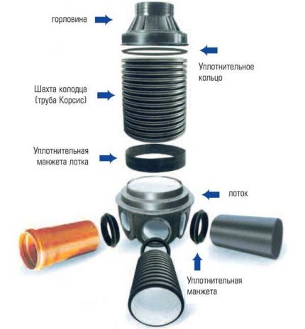 Plastikinės šulinio schema