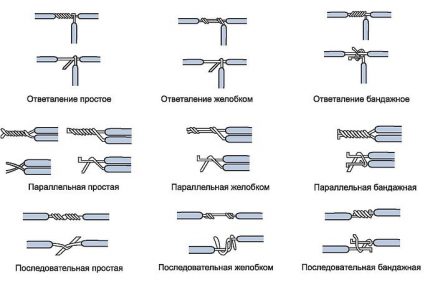 Методе увијања жица