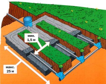 Drainage du sol