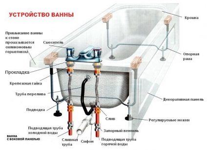 Схема за инсталиране на смесители на борда на ваната