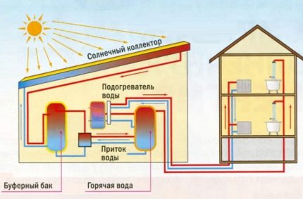 Scheme of connecting the solar collector to heating