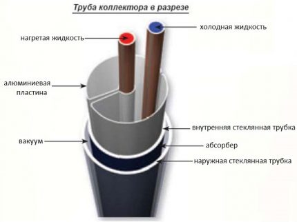 Com és un col·lector solar tubular