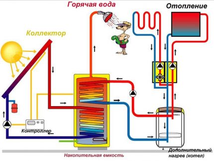 Litar pemanasan solar dengan pemungut