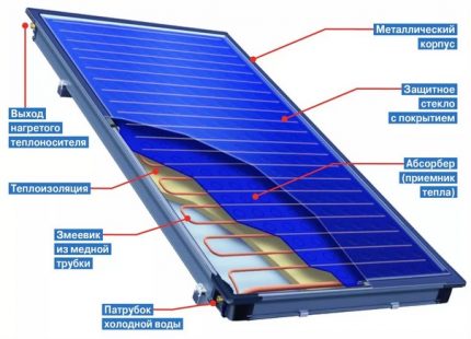 Colector solar d’interior