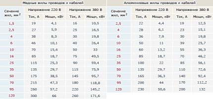 Tabla de potencia y corriente del conductor