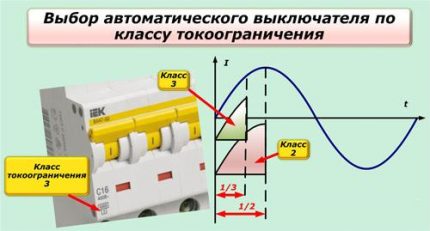 Избор прекидача круга