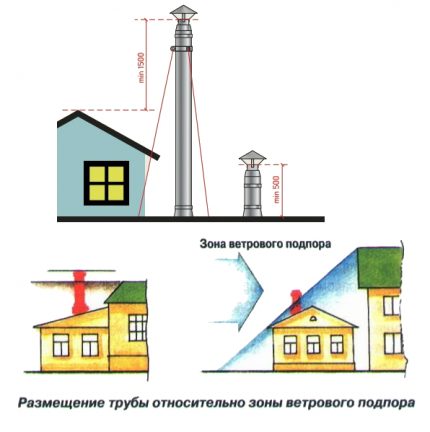 Reglas para ensamblar e instalar un emparedado de chimenea