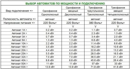 Избор машине према снази