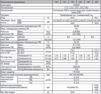 Le principe du calcul du gaz pour le chauffage