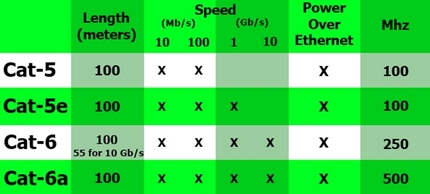 Kabel categorie tabel