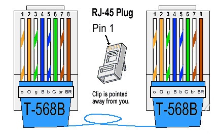 Connection Standard B