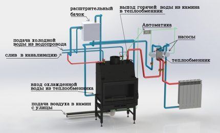 Fireplace as a unit for a gas-free heating system