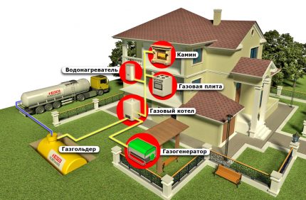 Gasversorgung des Hauses aus einem Gastank