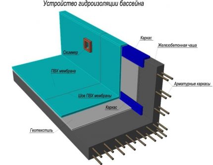 Jak zařídit hydroizolační bazén pro vlastní potřebu