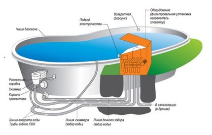 Disposició de la piscina