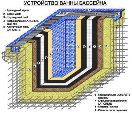 Шема за базен уређаја у земљи властитим рукама