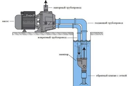 Mục đích của việc sử dụng một vòi phun trong cấp nước với một trạm bơm