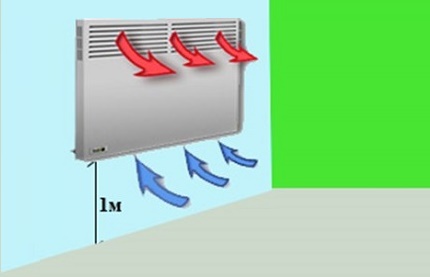 Konwektor w systemie ogrzewania elektrycznego w prywatnym domu