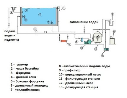 Esquema de filtració de piscines per a skimmer