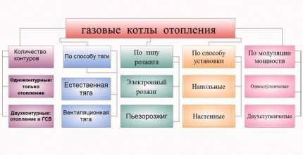 Класификация на газови отоплителни котли