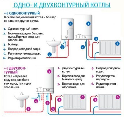 Видове газови котли по броя на веригите