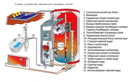 The device of a wall-mounted gas boiler for heating and domestic hot water