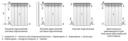 Шеме за повезивање радијатора