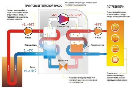 The principle of operation of the heat pump