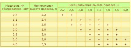 Chiều cao lắp đặt máy sưởi IR