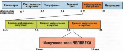 Vlnová dĺžka infračervených ohrievačov