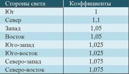 Increment table