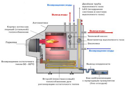 Which gas boiler to choose for heating a private house