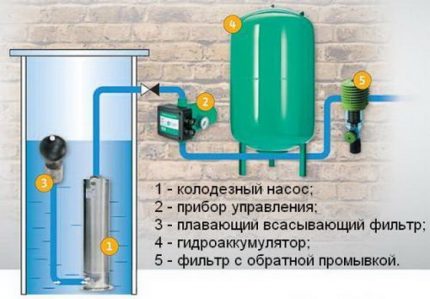 Submersible pump station