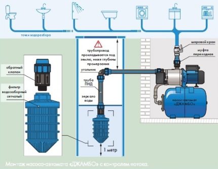 Produktive Pumpstation für die Wasserversorgung